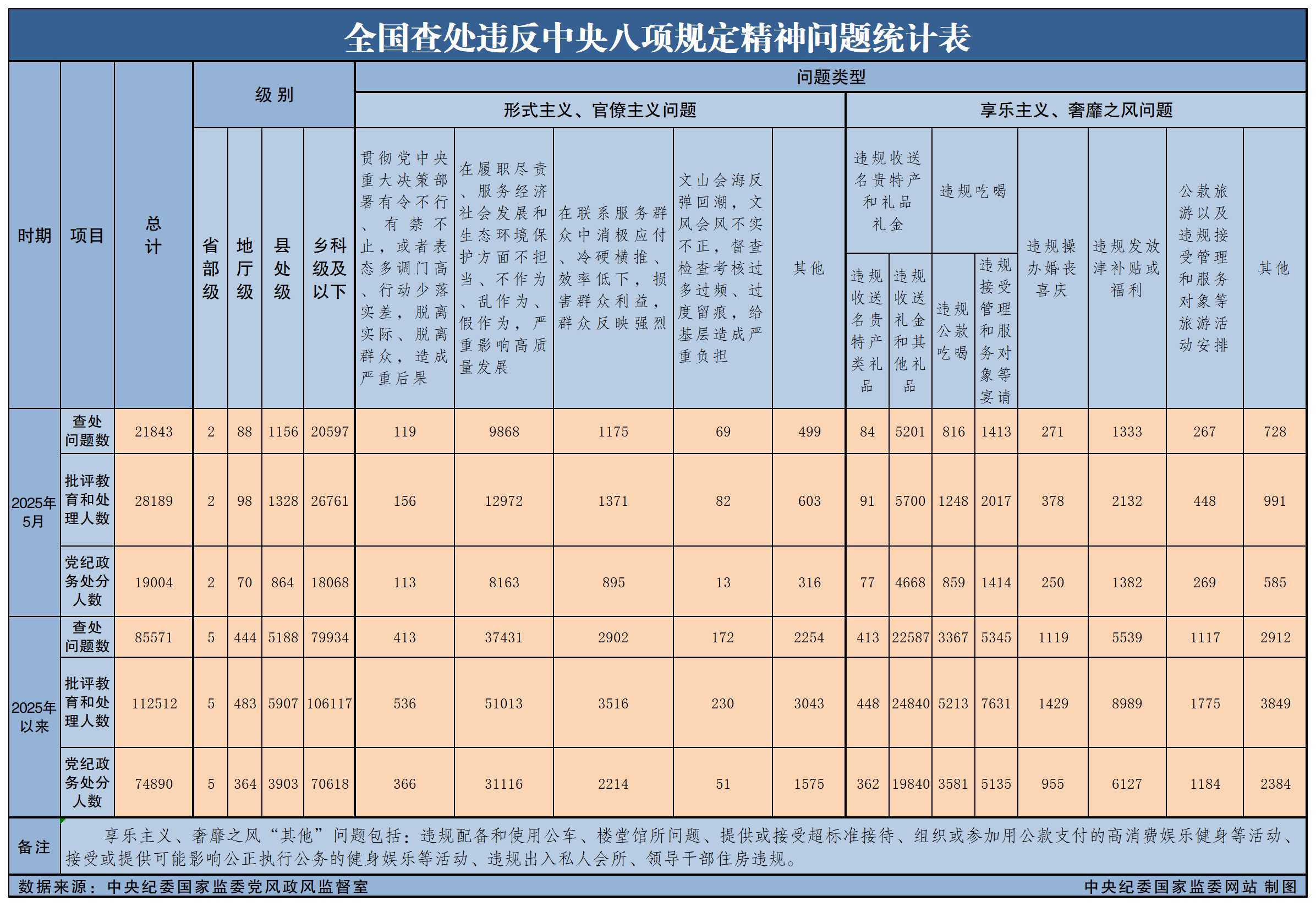 7cbd0ba2-21c3-497f-beea-765a1583b5a8 2025年5月天下查处违反中央八项划定精神问题21843起